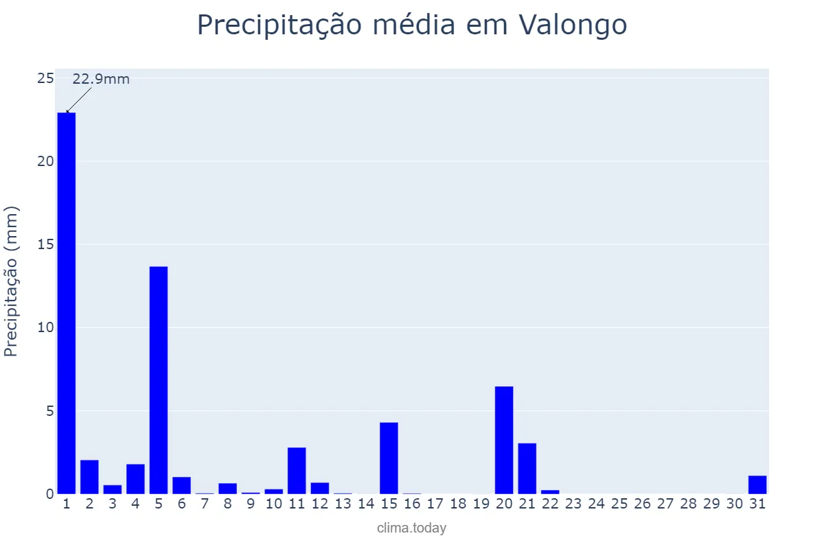 Precipitação em marco em Valongo, Porto, PT