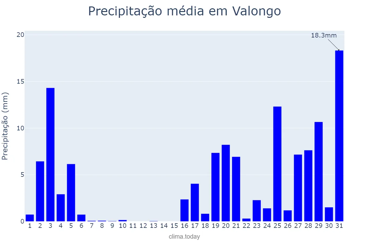 Precipitação em outubro em Valongo, Porto, PT