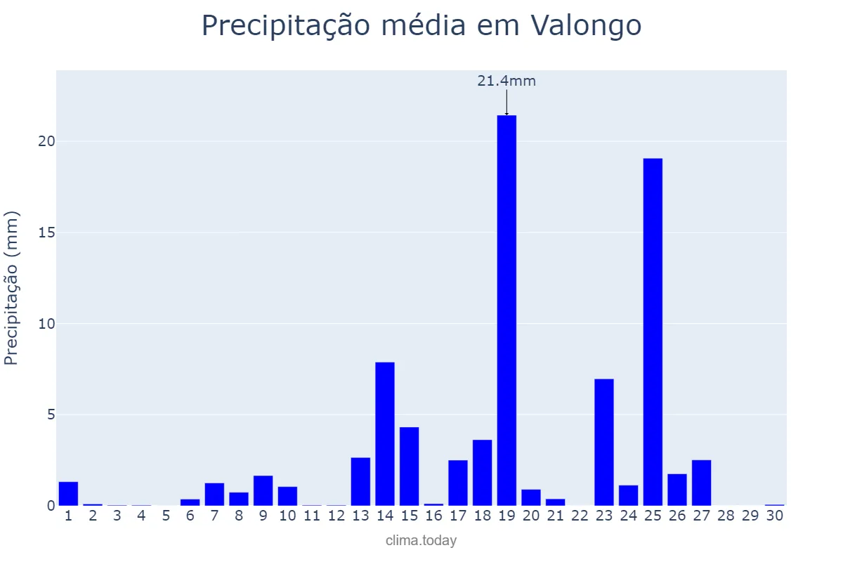 Precipitação em setembro em Valongo, Porto, PT