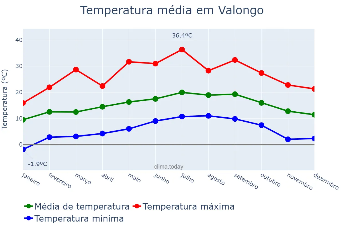 Temperatura anual em Valongo, Porto, PT