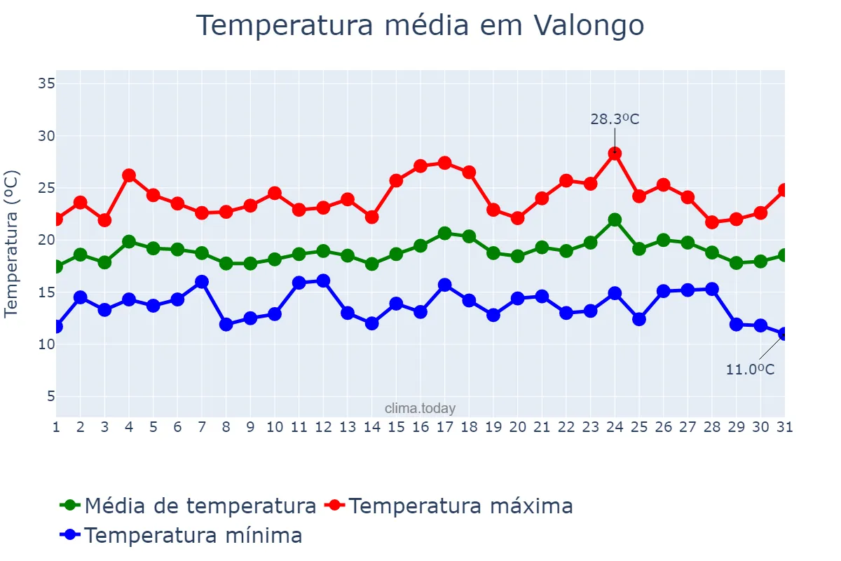 Temperatura em agosto em Valongo, Porto, PT
