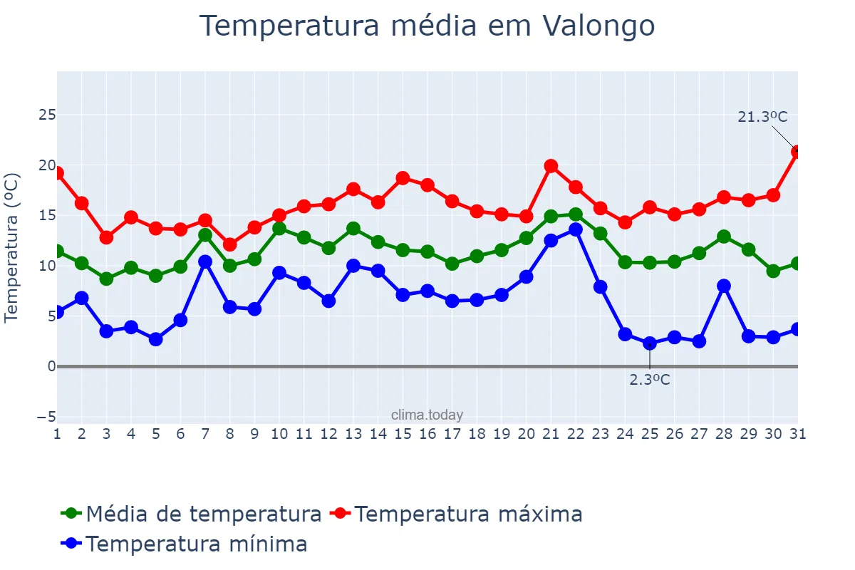 Temperatura em dezembro em Valongo, Porto, PT