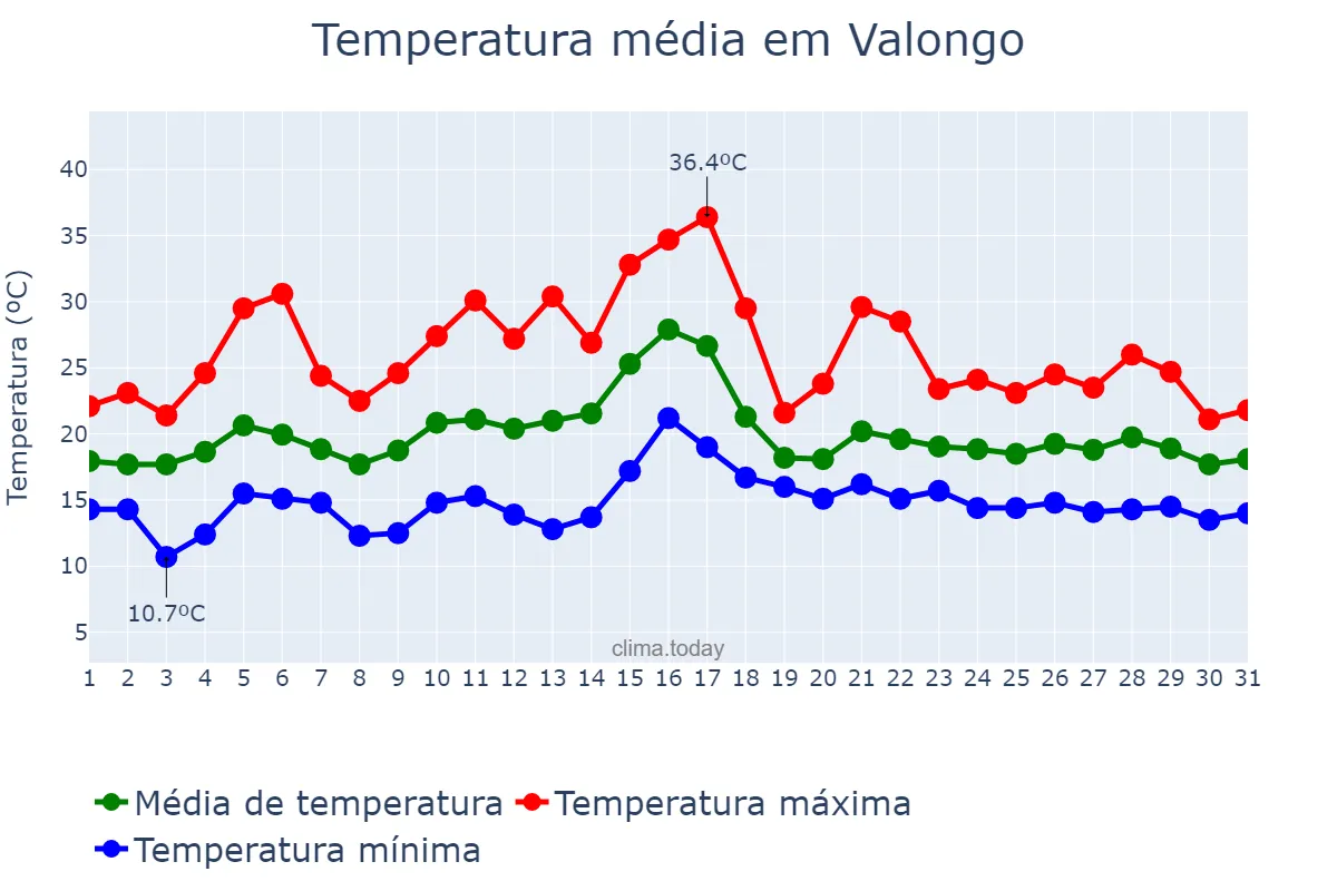Temperatura em julho em Valongo, Porto, PT