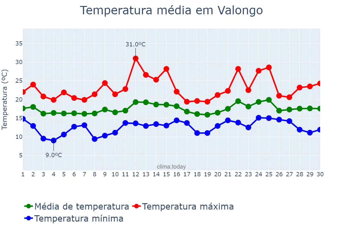 Temperatura em junho em Valongo, Porto, PT