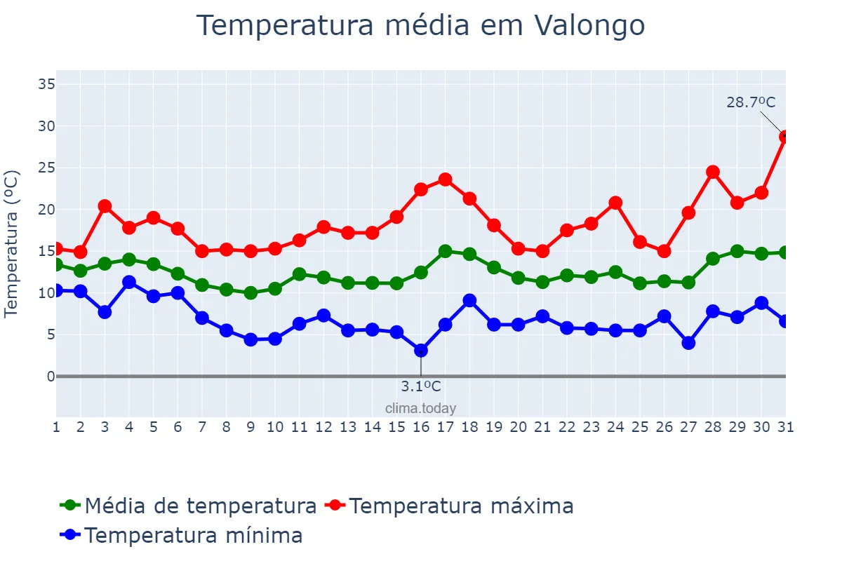 Temperatura em marco em Valongo, Porto, PT