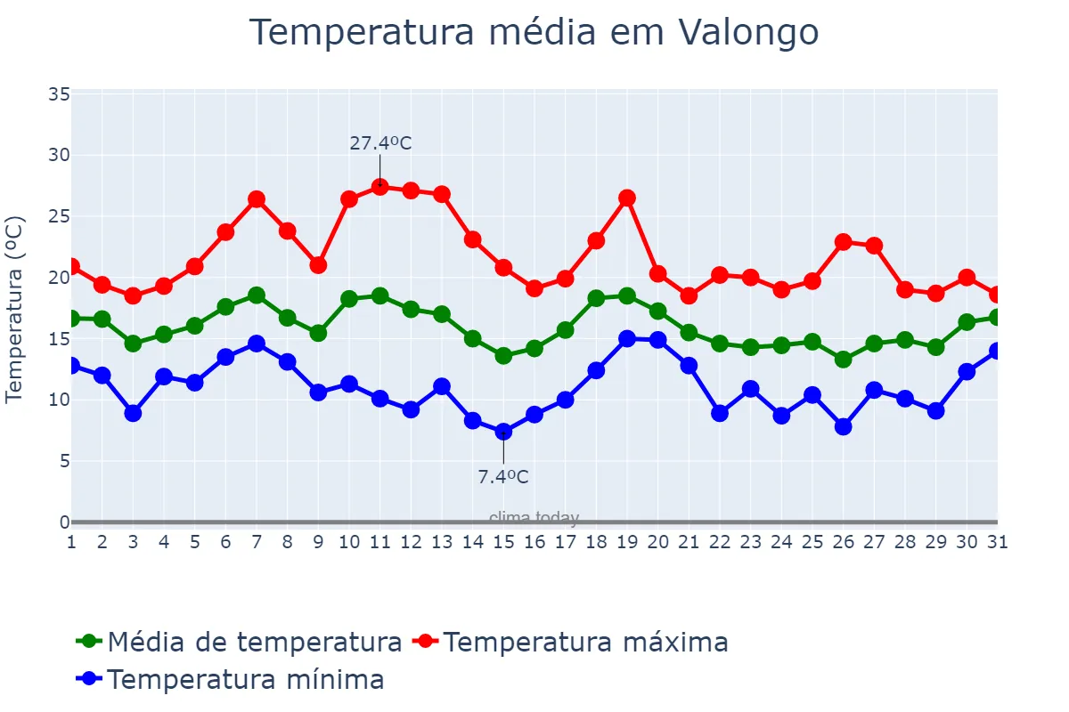 Temperatura em outubro em Valongo, Porto, PT