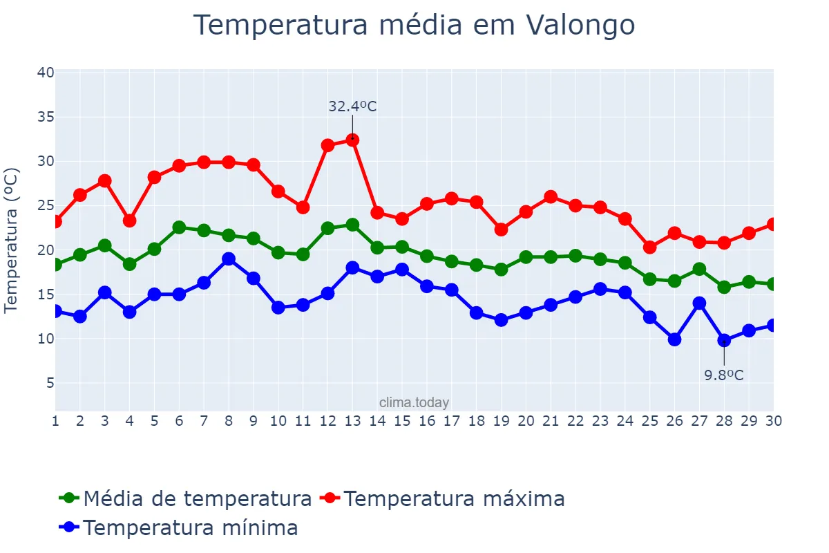 Temperatura em setembro em Valongo, Porto, PT