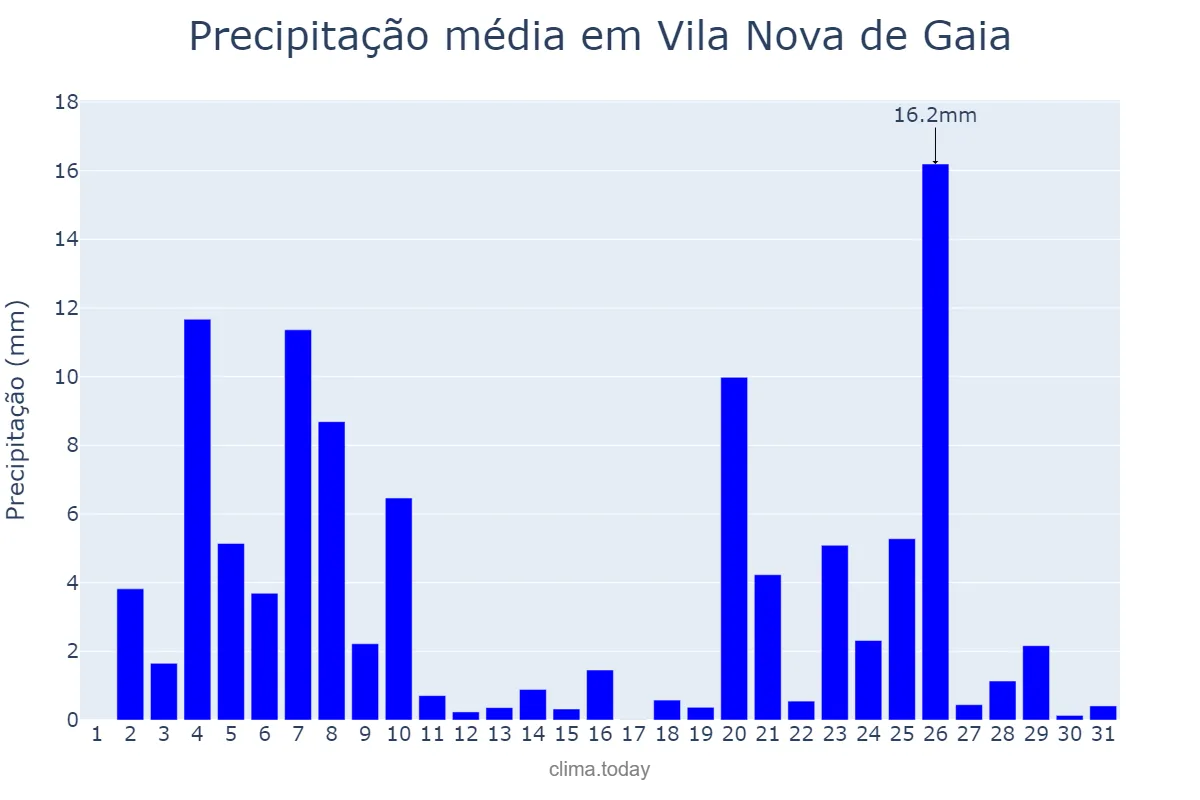 Precipitação em dezembro em Vila Nova de Gaia, Porto, PT