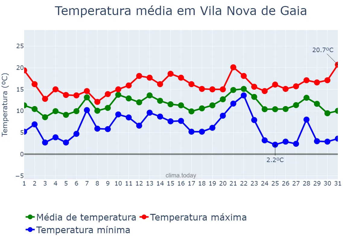Temperatura em dezembro em Vila Nova de Gaia, Porto, PT