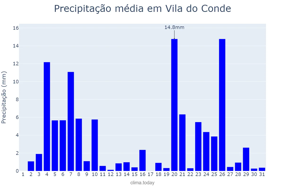 Precipitação em dezembro em Vila do Conde, Porto, PT