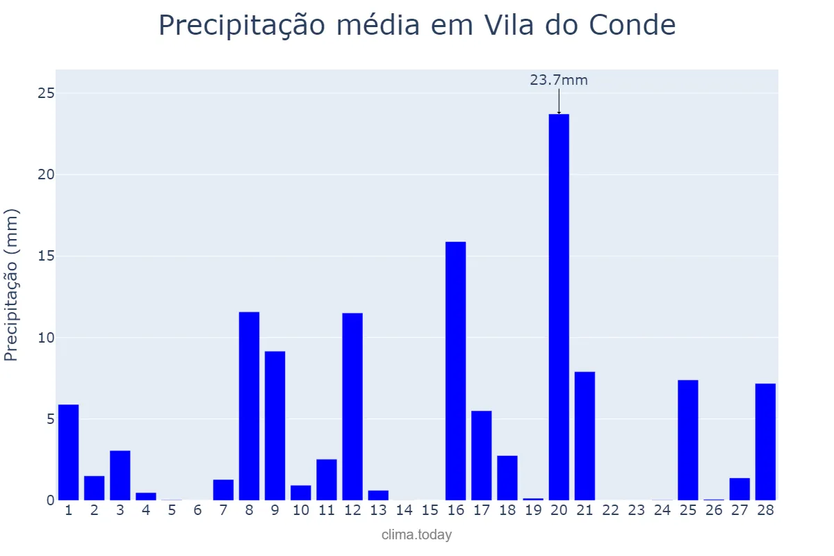Precipitação em fevereiro em Vila do Conde, Porto, PT