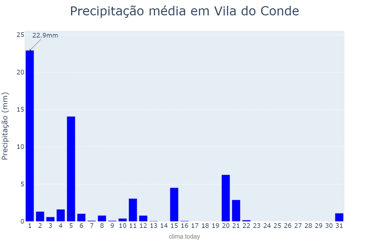 Precipitação em marco em Vila do Conde, Porto, PT