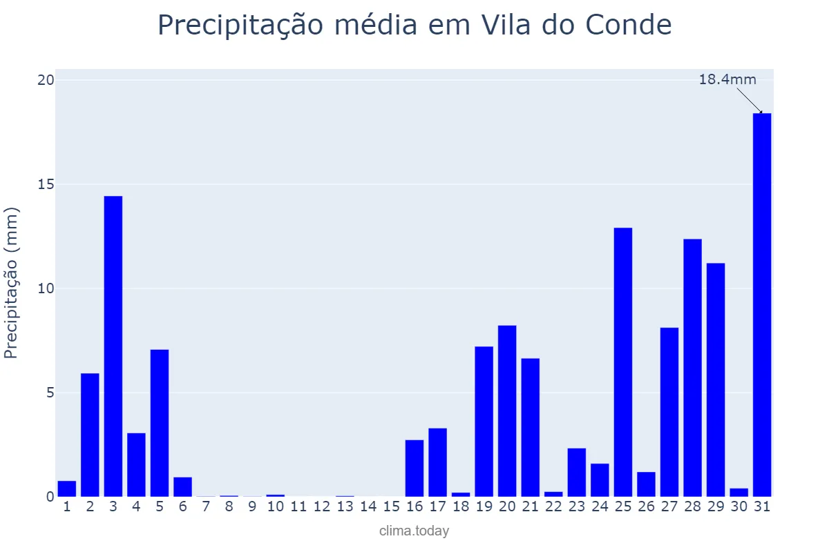 Precipitação em outubro em Vila do Conde, Porto, PT