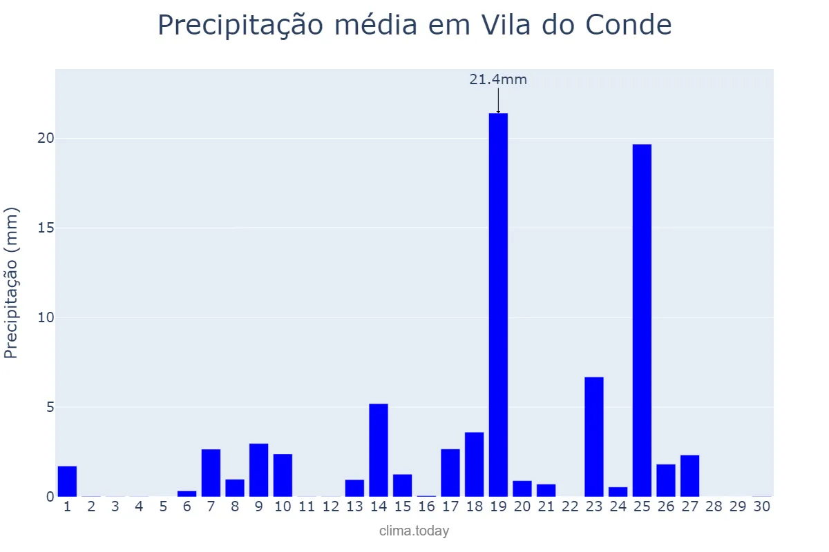 Precipitação em setembro em Vila do Conde, Porto, PT