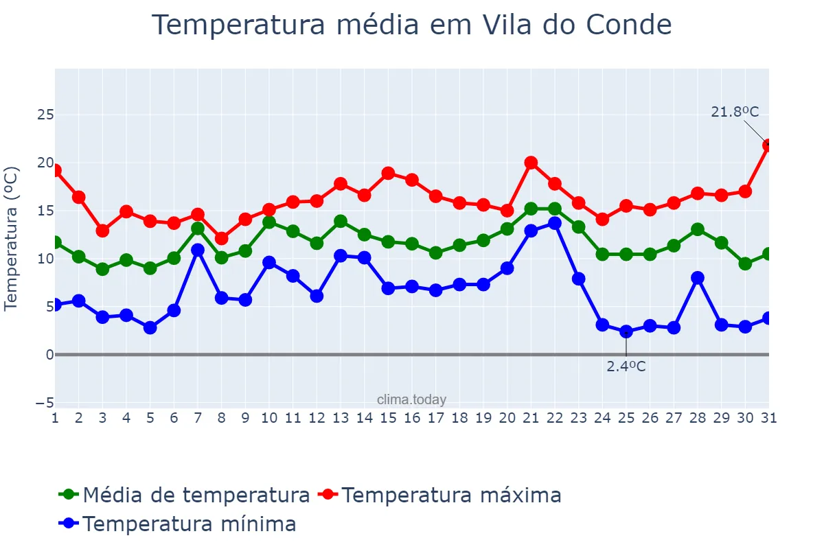 Temperatura em dezembro em Vila do Conde, Porto, PT