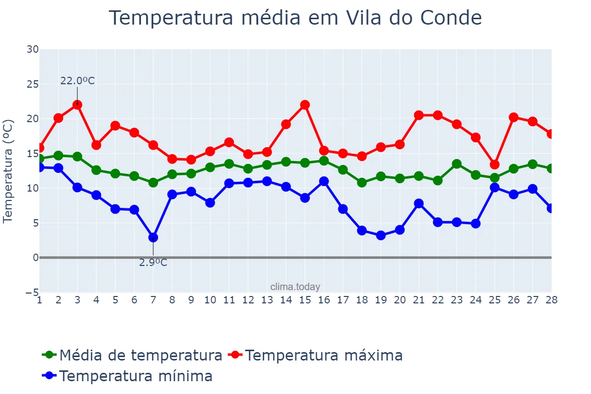 Temperatura em fevereiro em Vila do Conde, Porto, PT