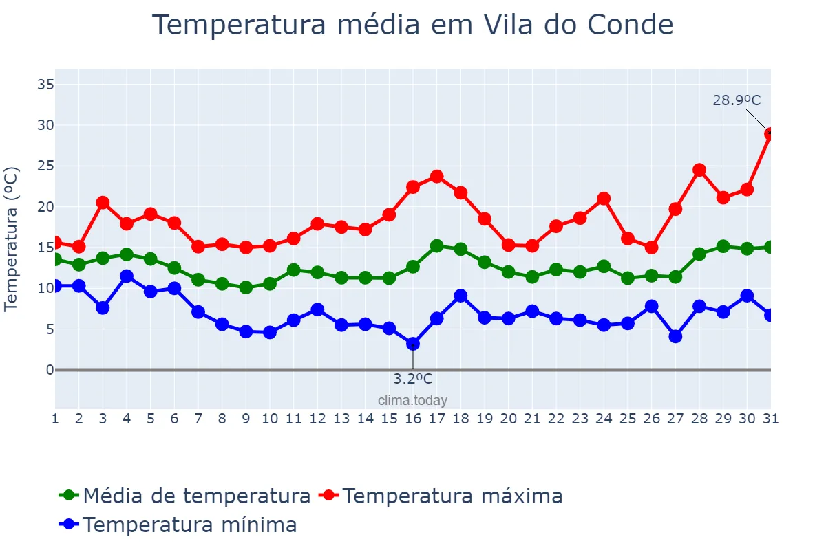 Temperatura em marco em Vila do Conde, Porto, PT