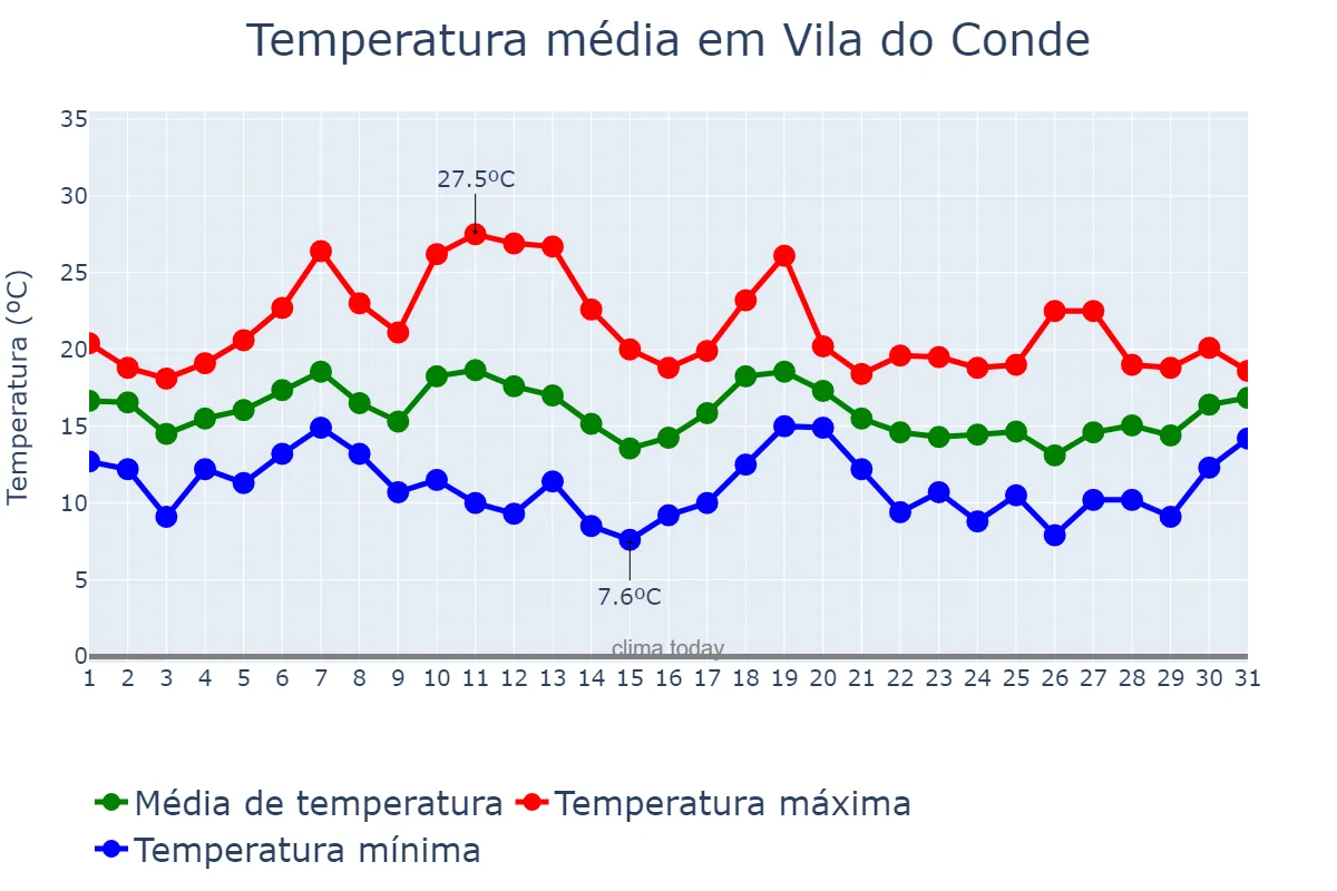 Temperatura em outubro em Vila do Conde, Porto, PT