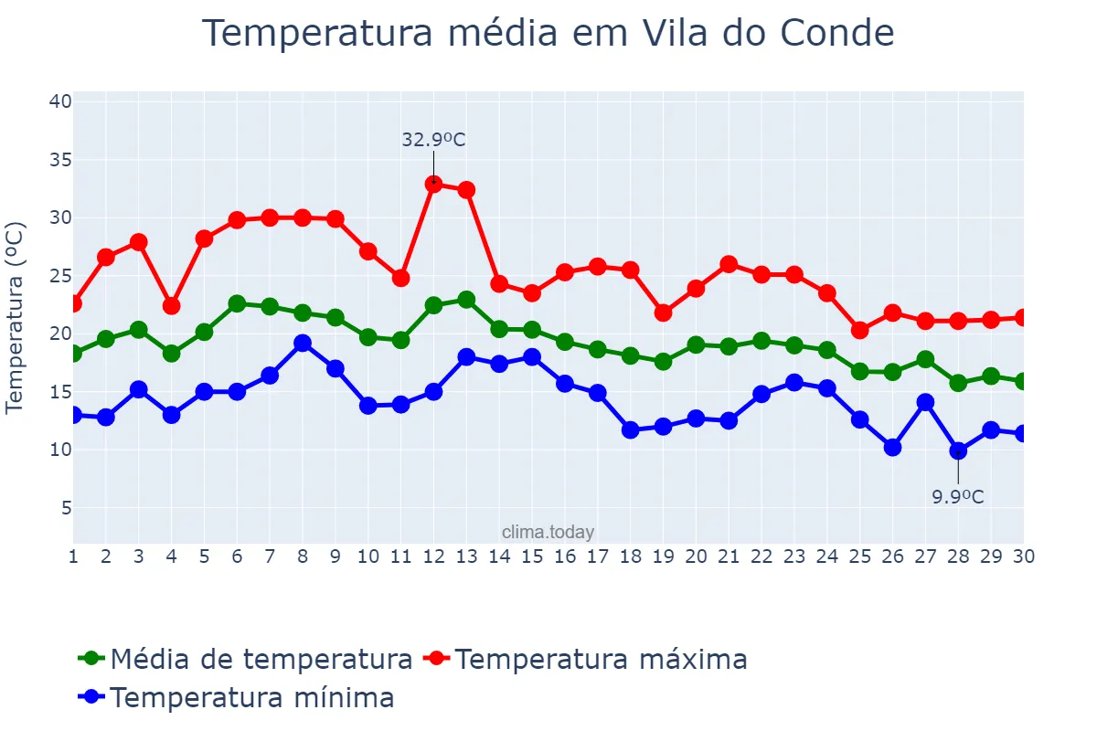 Temperatura em setembro em Vila do Conde, Porto, PT