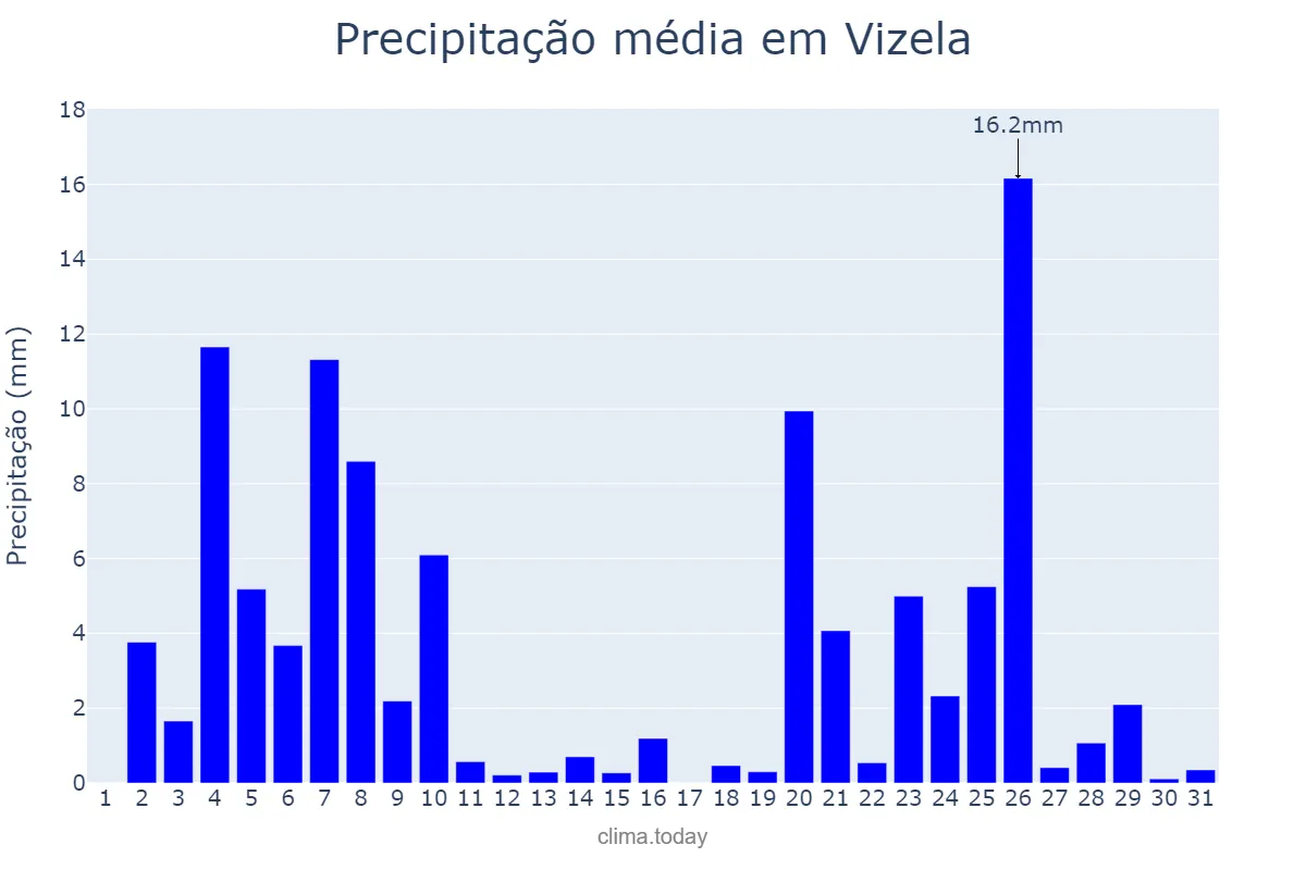 Precipitação em dezembro em Vizela, Porto, PT