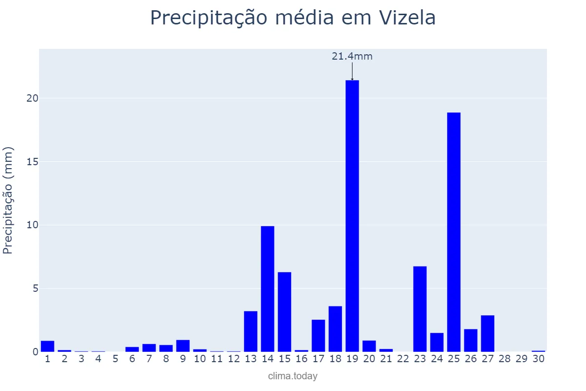 Precipitação em setembro em Vizela, Porto, PT