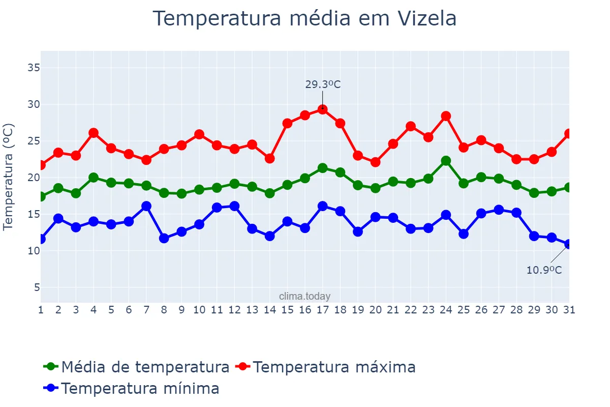 Temperatura em agosto em Vizela, Porto, PT