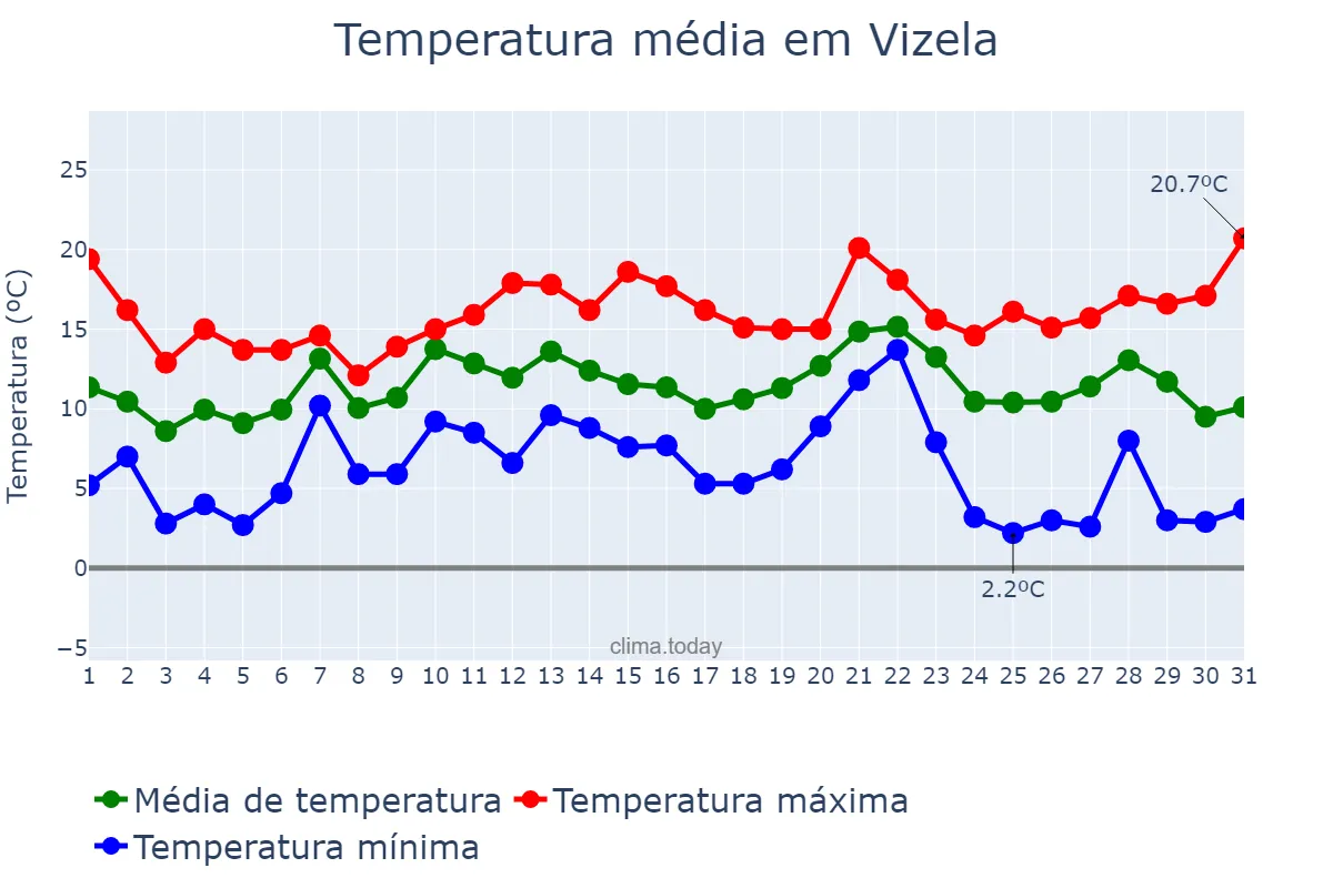 Temperatura em dezembro em Vizela, Porto, PT
