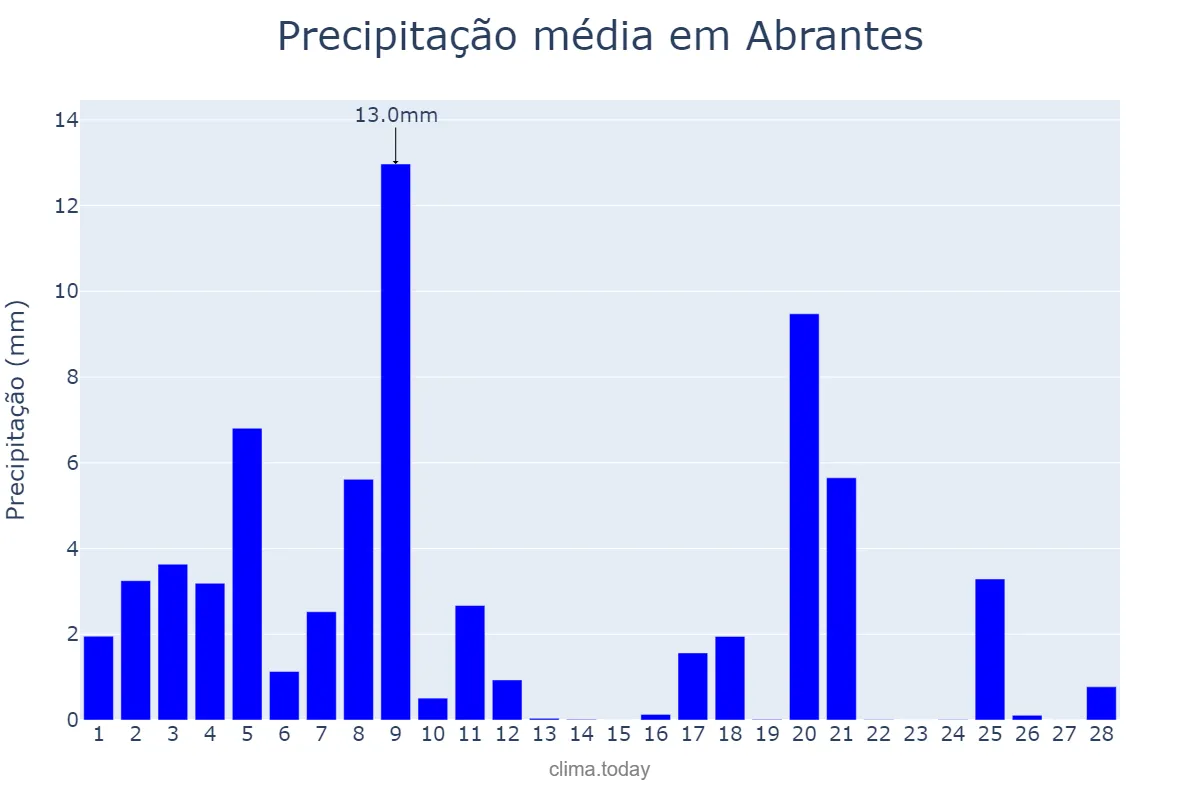 Precipitação em fevereiro em Abrantes, Santarém, PT