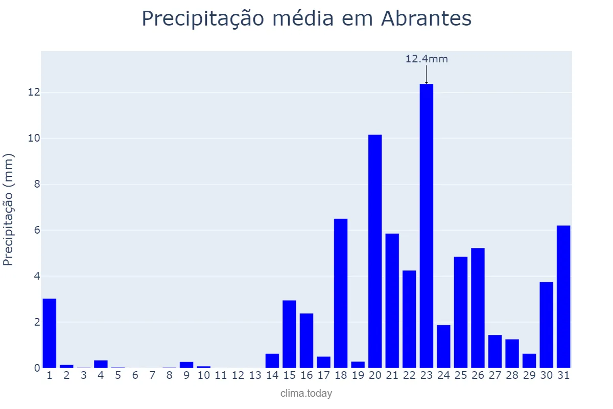Precipitação em janeiro em Abrantes, Santarém, PT