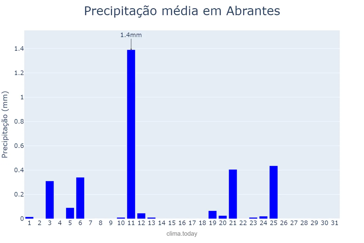 Precipitação em julho em Abrantes, Santarém, PT