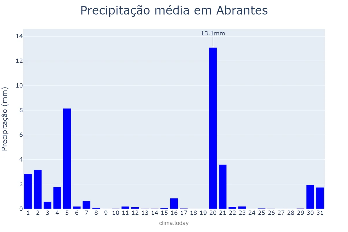 Precipitação em marco em Abrantes, Santarém, PT