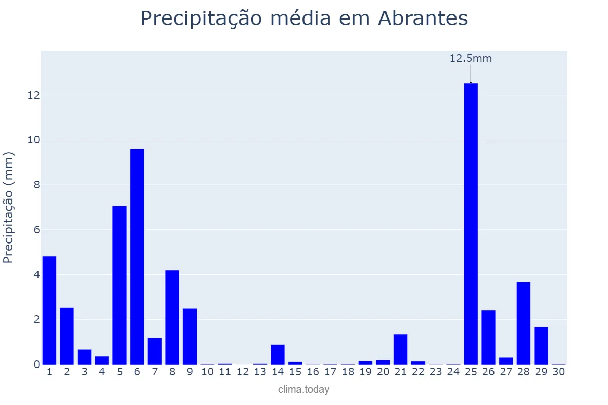 Precipitação em novembro em Abrantes, Santarém, PT
