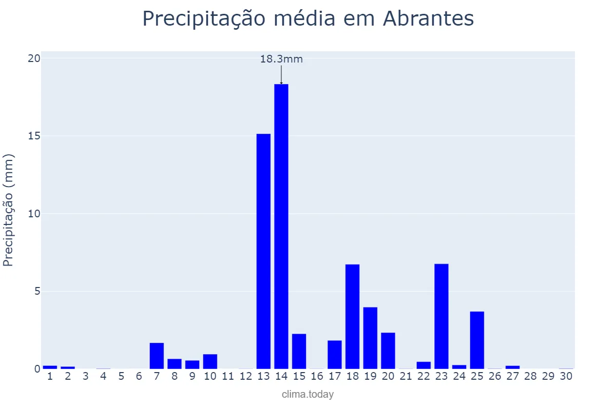 Precipitação em setembro em Abrantes, Santarém, PT