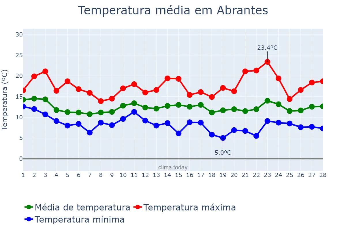 Temperatura em fevereiro em Abrantes, Santarém, PT