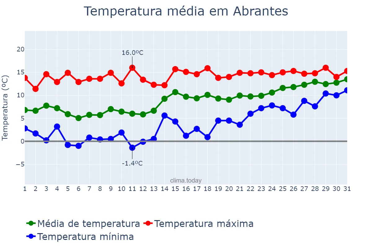Temperatura em janeiro em Abrantes, Santarém, PT