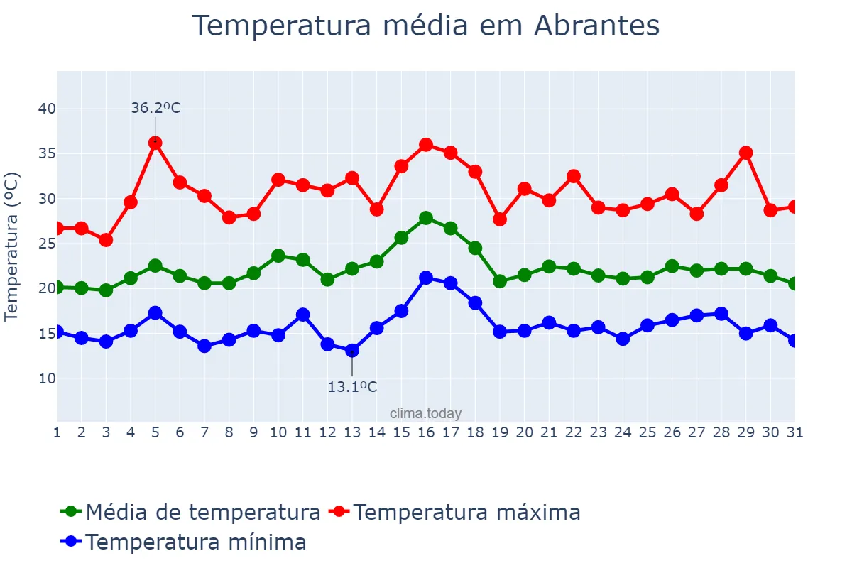 Temperatura em julho em Abrantes, Santarém, PT