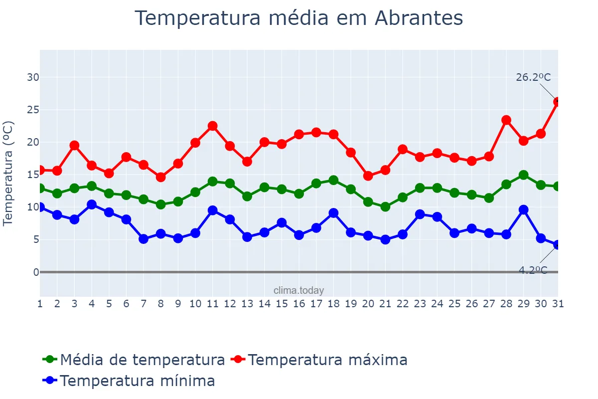 Temperatura em marco em Abrantes, Santarém, PT
