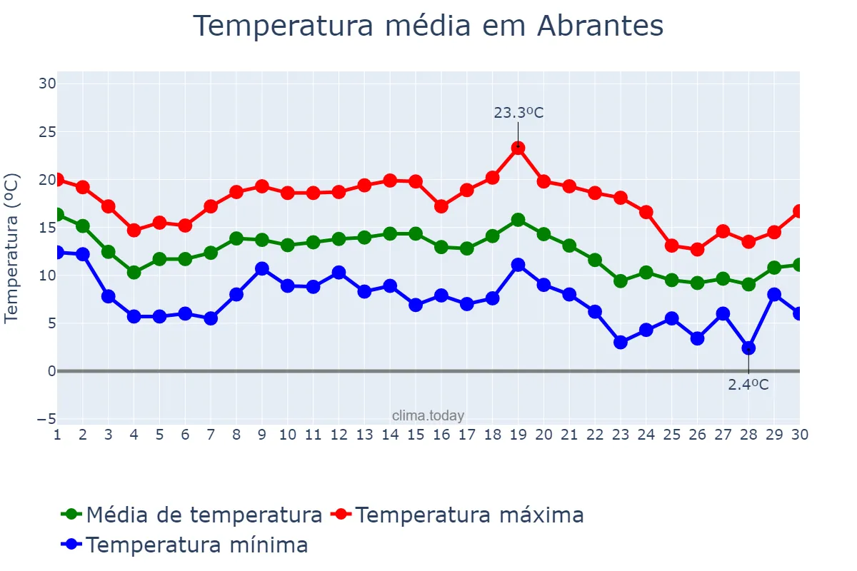 Temperatura em novembro em Abrantes, Santarém, PT