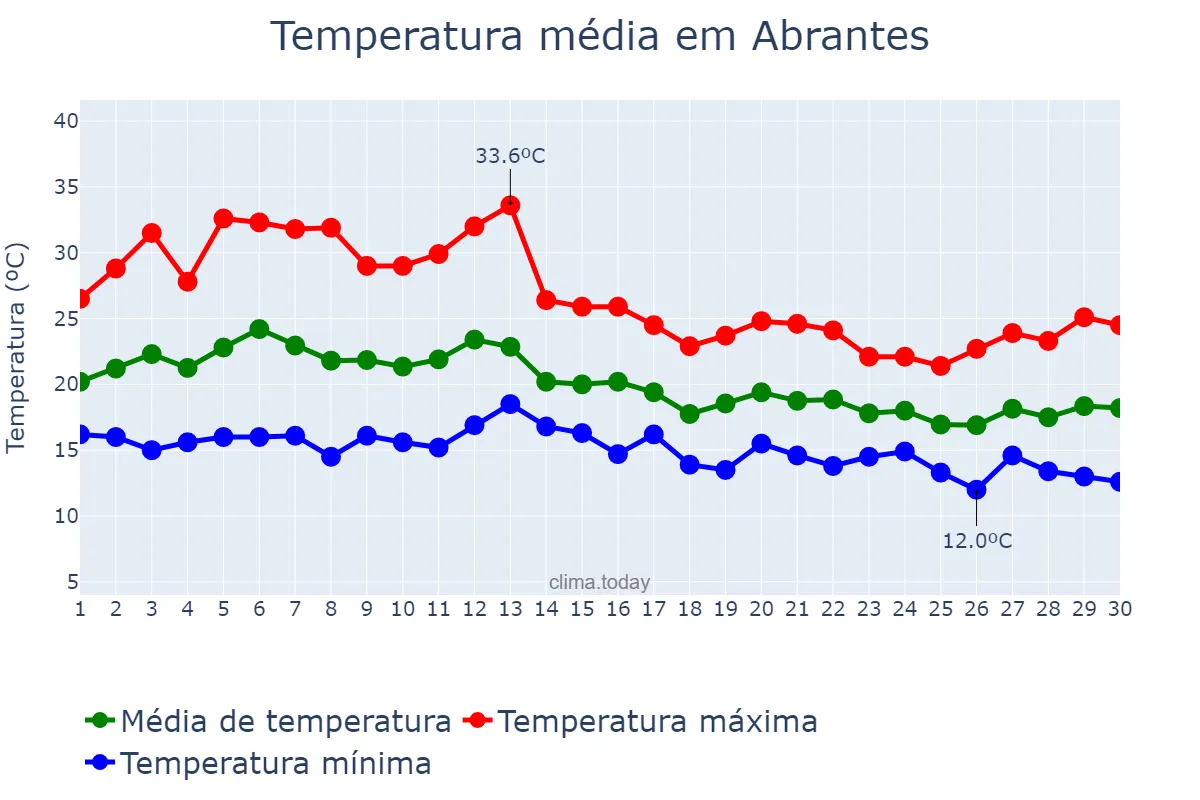 Temperatura em setembro em Abrantes, Santarém, PT