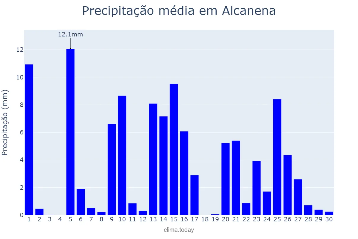 Precipitação em abril em Alcanena, Santarém, PT