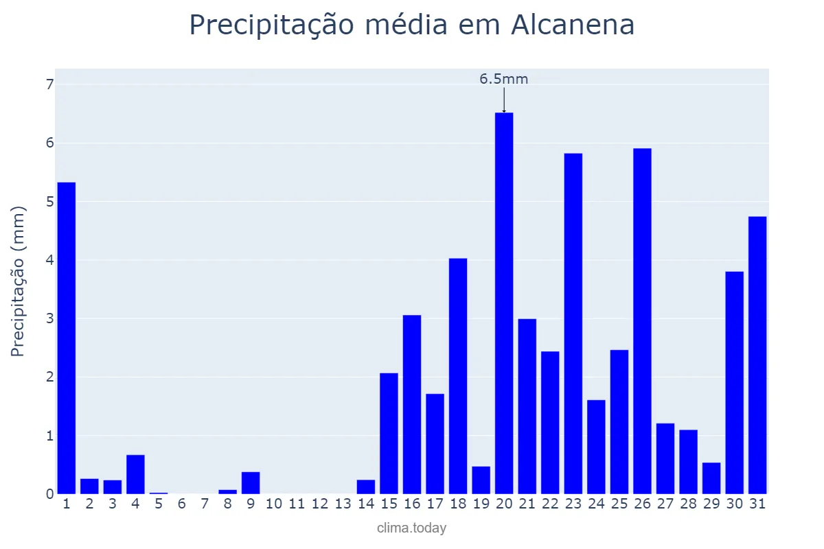 Precipitação em janeiro em Alcanena, Santarém, PT
