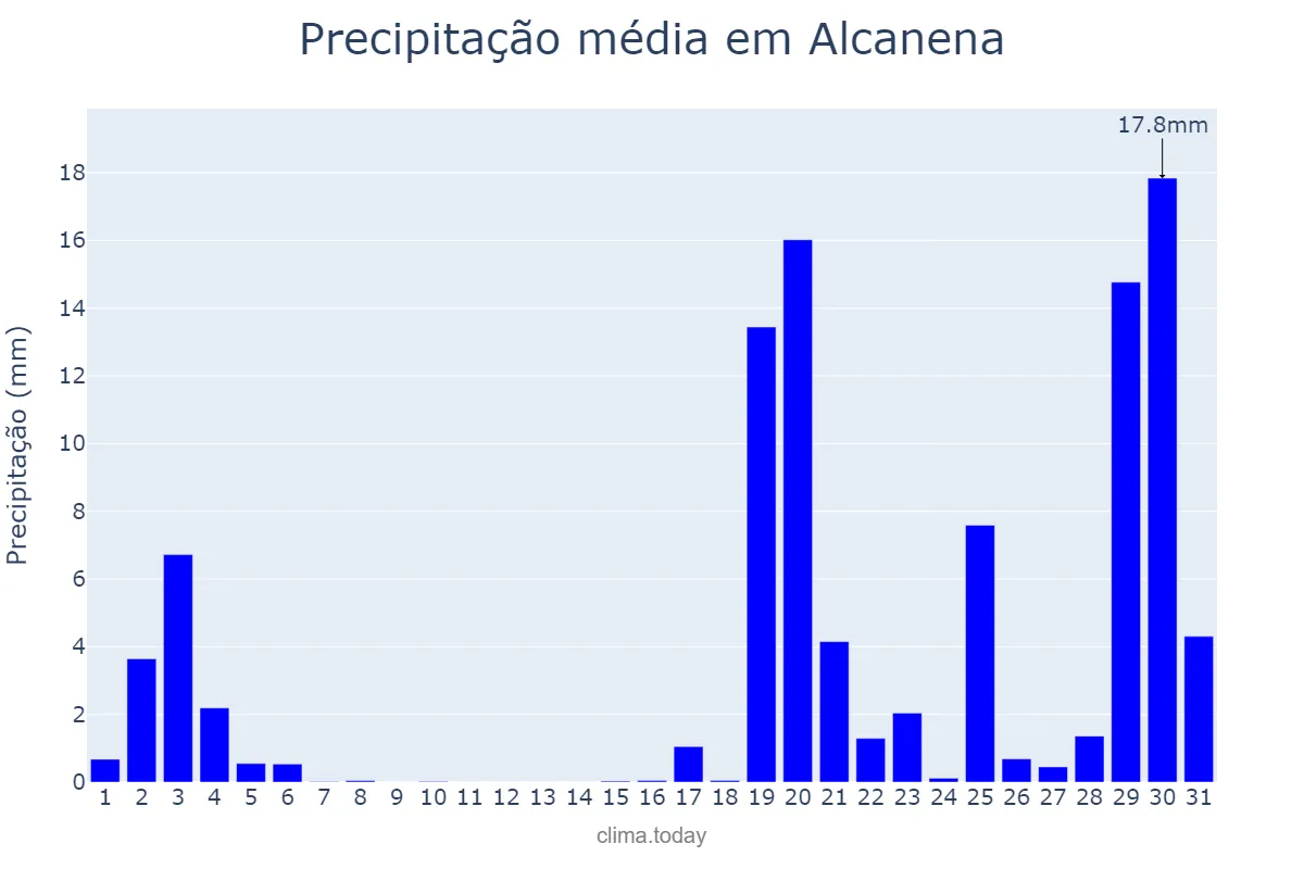 Precipitação em outubro em Alcanena, Santarém, PT