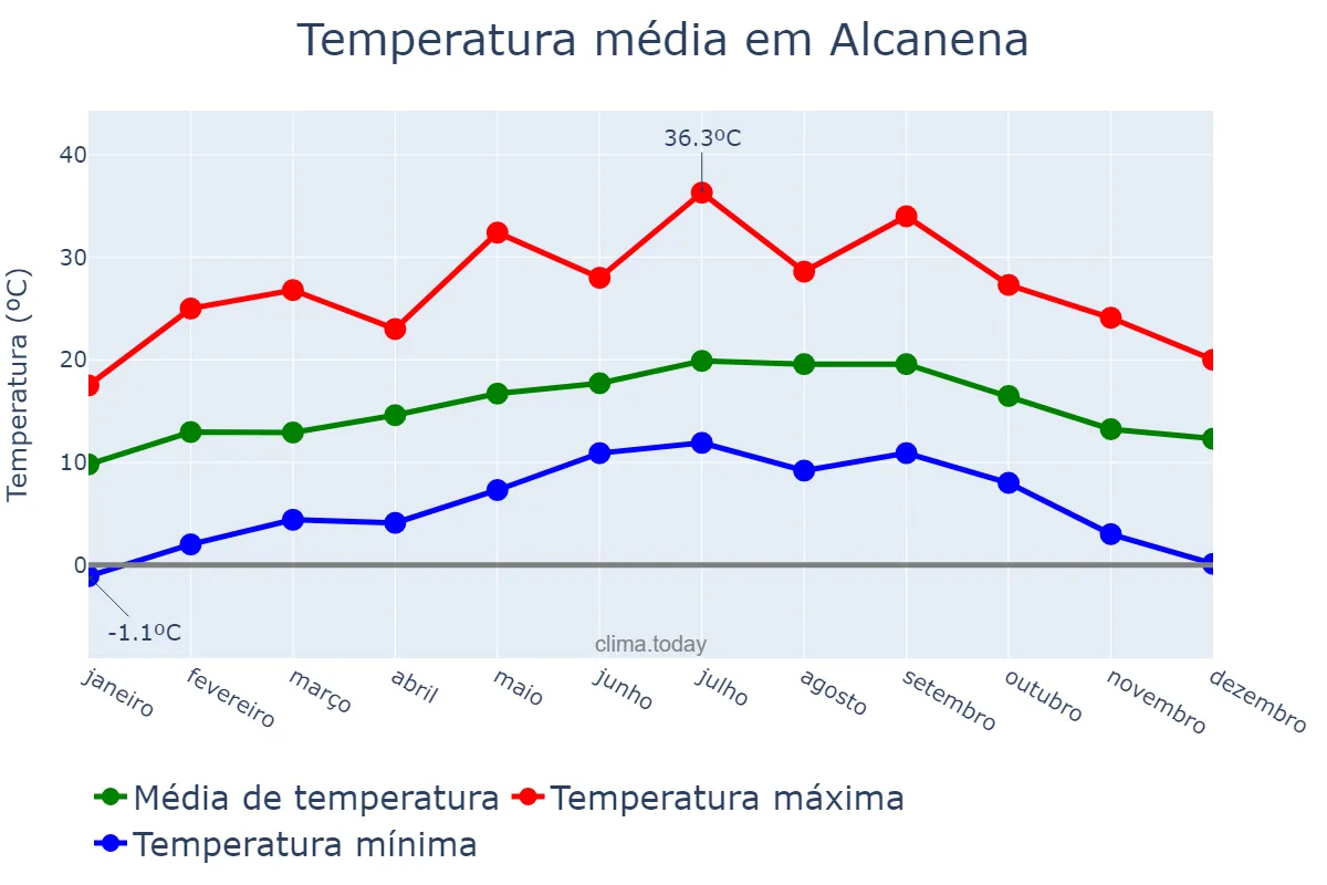 Temperatura anual em Alcanena, Santarém, PT