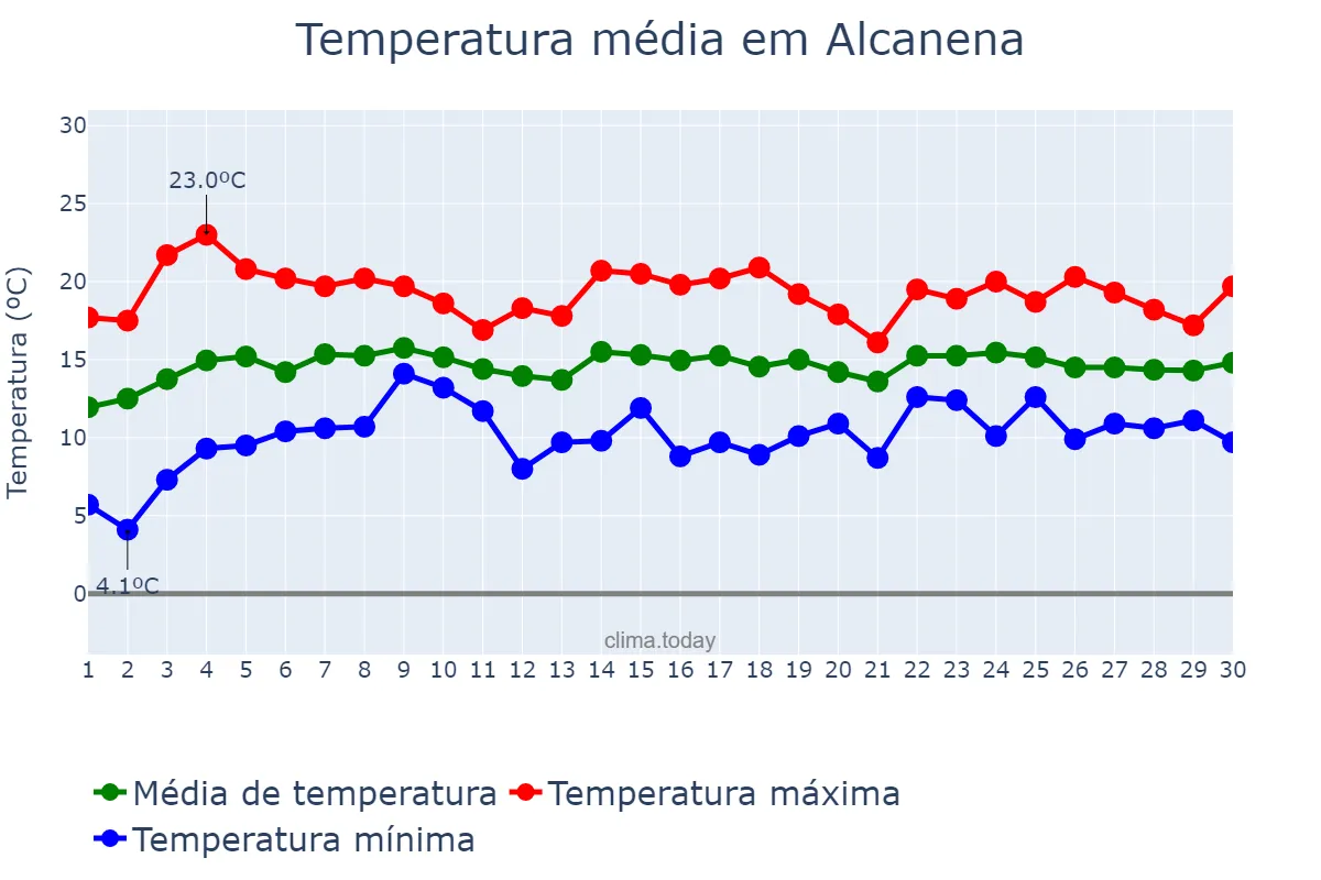 Temperatura em abril em Alcanena, Santarém, PT