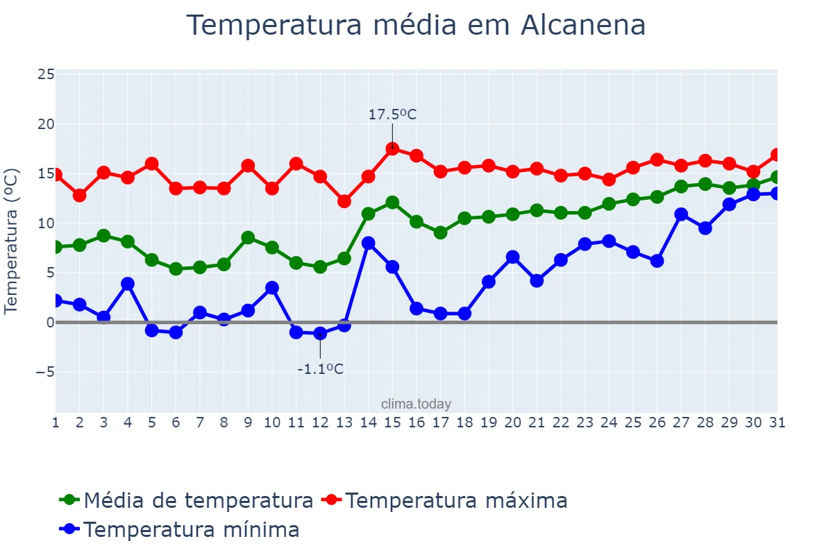 Temperatura em janeiro em Alcanena, Santarém, PT