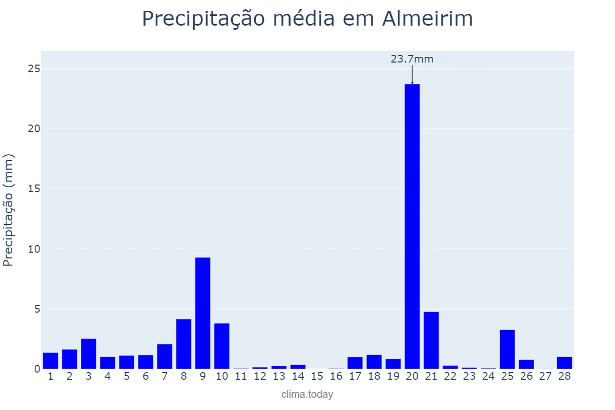 Precipitação em fevereiro em Almeirim, Santarém, PT