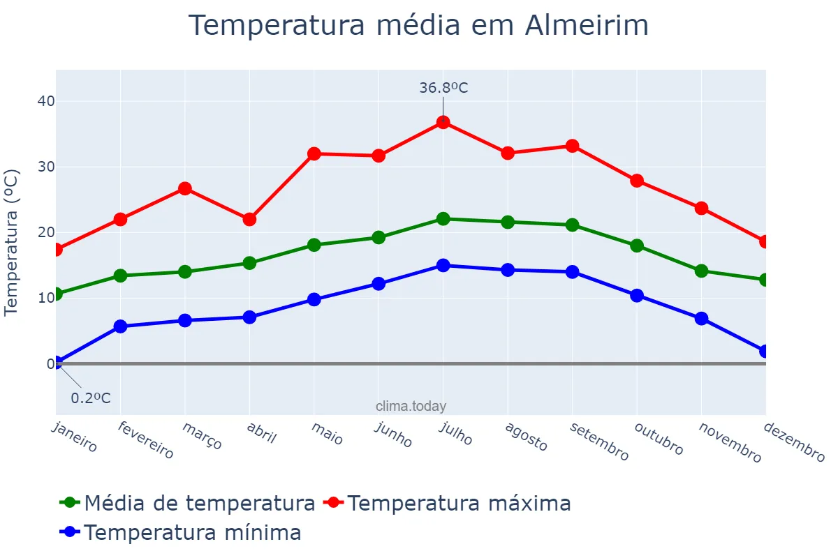Temperatura anual em Almeirim, Santarém, PT
