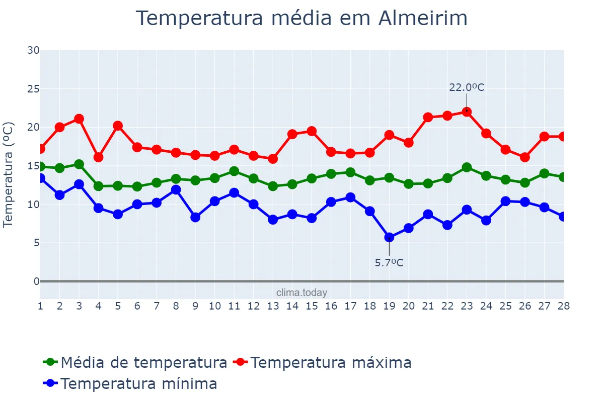 Temperatura em fevereiro em Almeirim, Santarém, PT