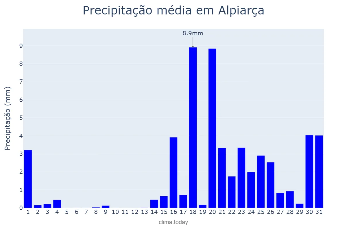 Precipitação em janeiro em Alpiarça, Santarém, PT