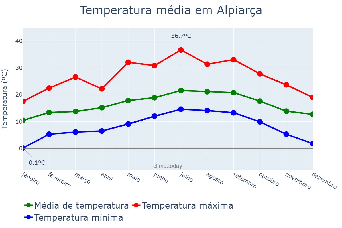 Temperatura anual em Alpiarça, Santarém, PT